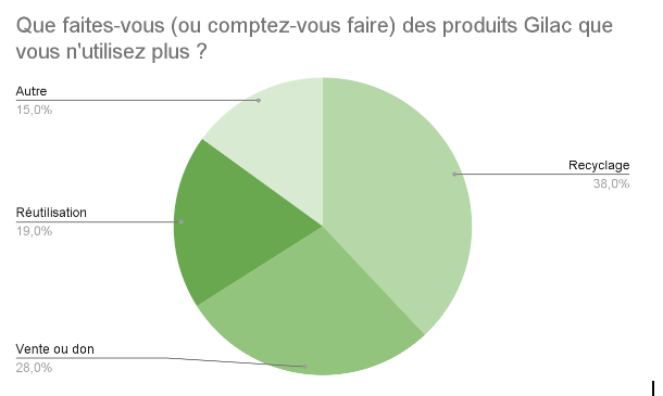 Graphique seconde vie des produits Gilac